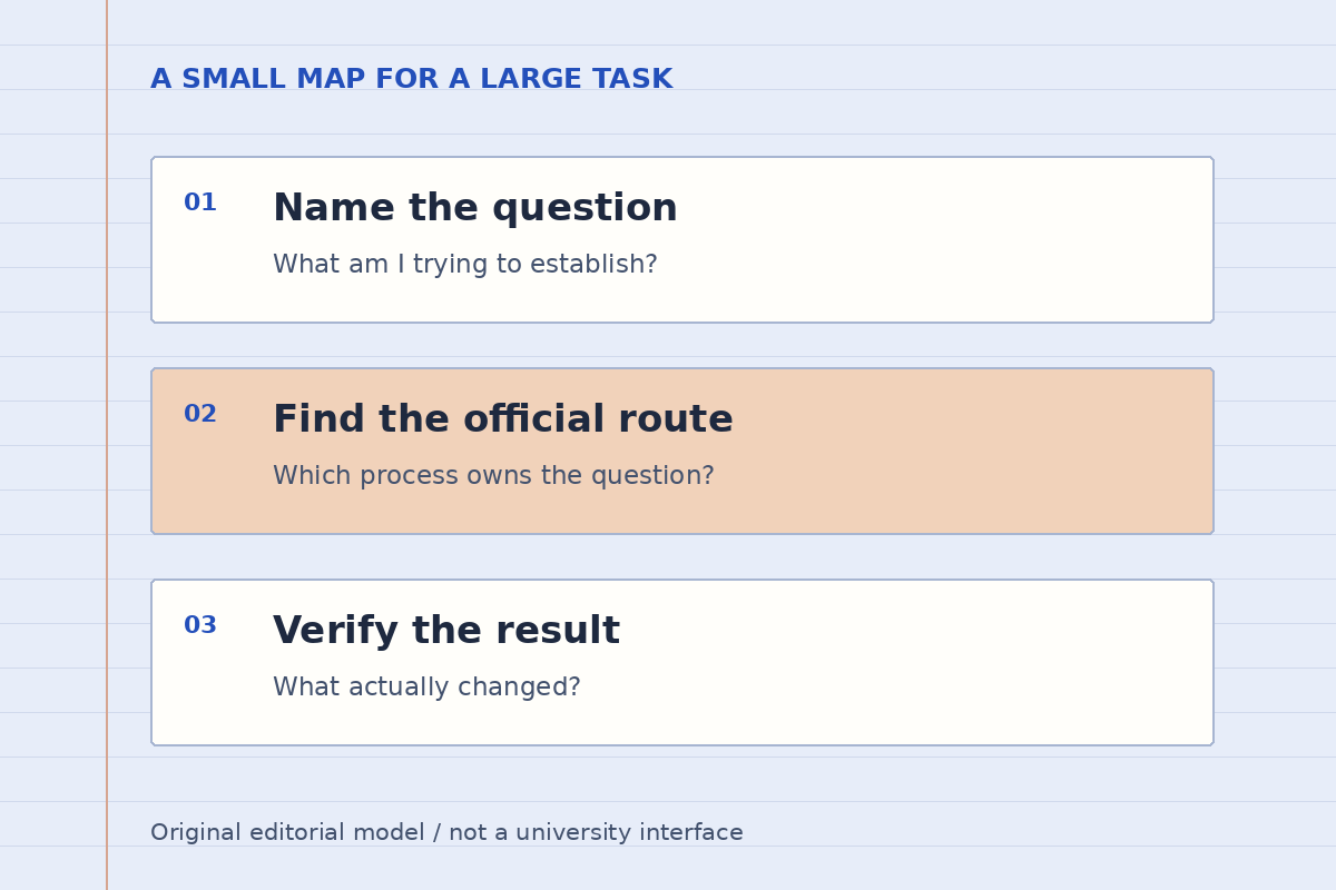 Original diagram: name the question, find the official route, and verify the result.